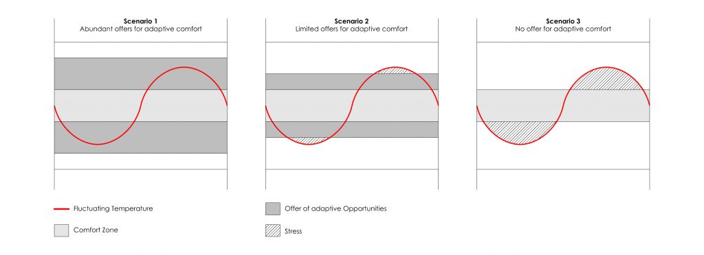 Thermal comfort I Figure illustrating a comfort band with the same temperature for three different hypothetical scenarios of adaptive comfort.
