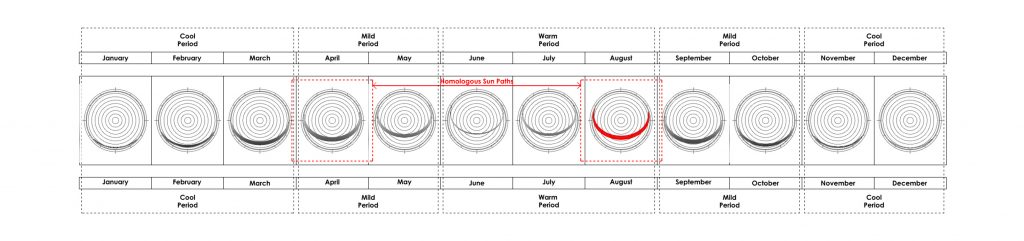 Belgian climate analysis I Sun path diagrams for the different months for the latitude of Uccle, Brussels.(50.8°N, 4°35'E)